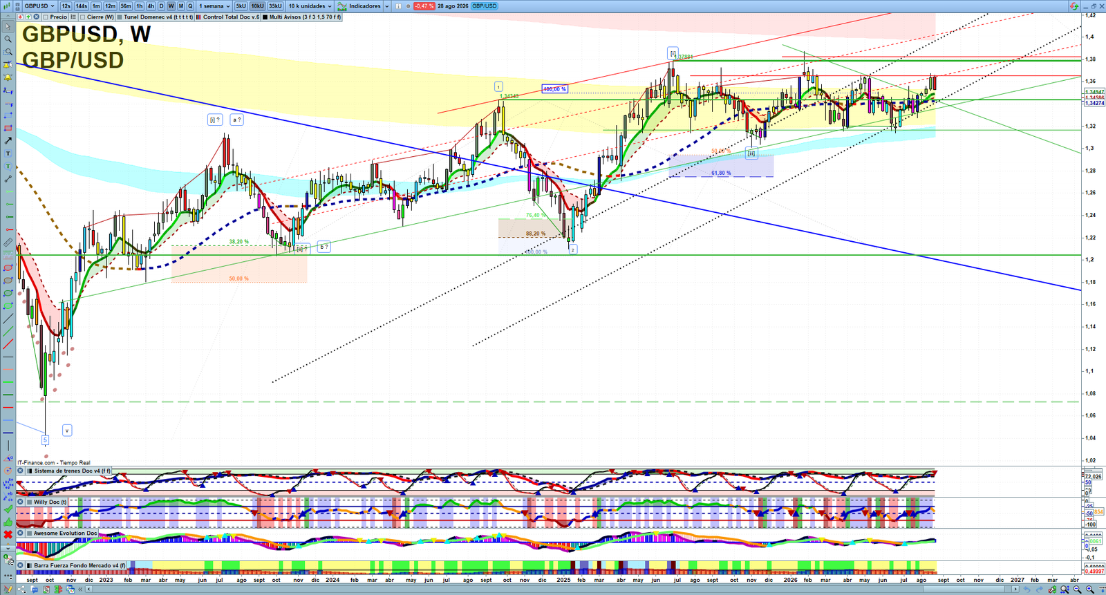 GBPUSD weekly technical analysis chart reviewing price action, trend context and forex market structure
